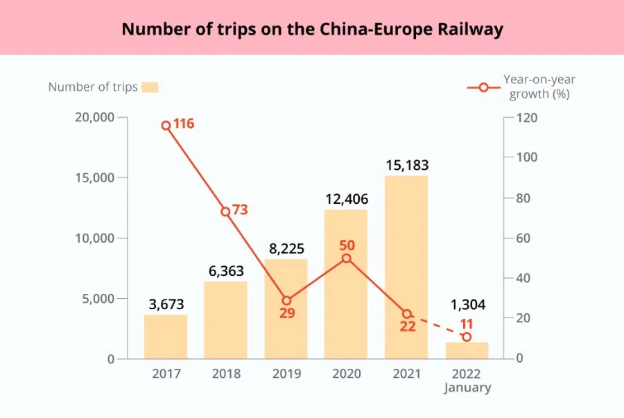 A graphic showing the number of trips on the China-Europe Railway. (Sources: yicai.com, National Reform and Development Commission, cctv.com; Graphic: Jace Yip)