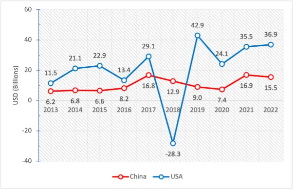 Amount of FDI inflows to ASEAN countries from the US and China from ASEAN investment report (2017-2023). (ISEAS)