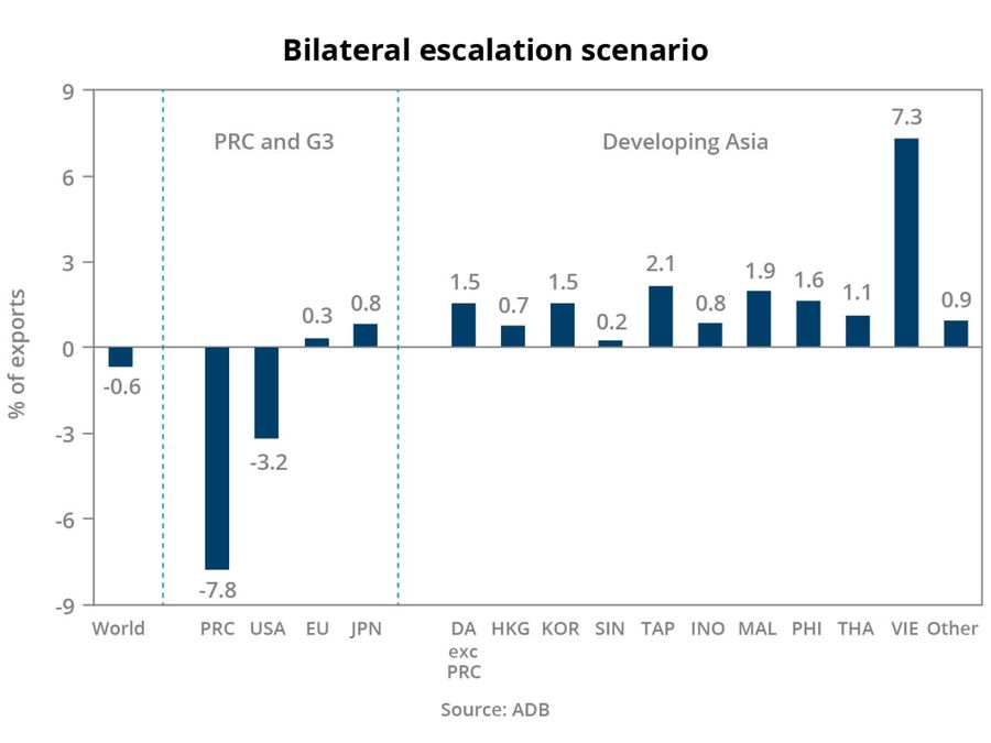 Figure 5: Bilateral escalation scenario