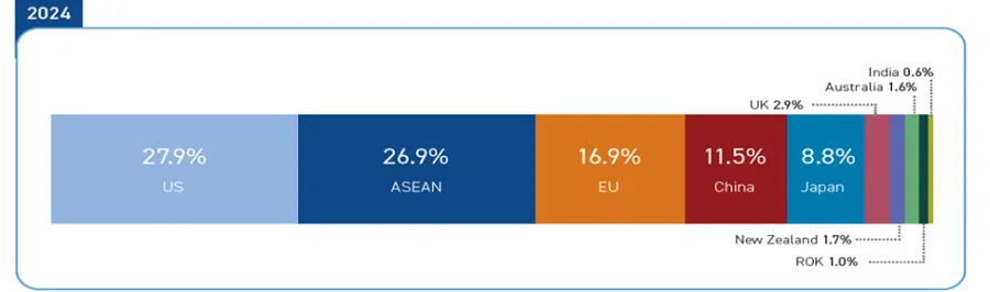Figure 3. Who do you have the most confidence in to provide leadership to maintain the rules-based order and uphold international law? (Source: State of Southeast Asia 2024 Survey)