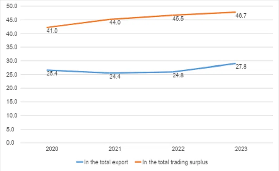 Figure 1. Participation of the products included in the Section XVI in Mexican exports to the US, 2020-2023 (%) (Source: Elaboration by the author according to the information published by the Banco de Mexico)
