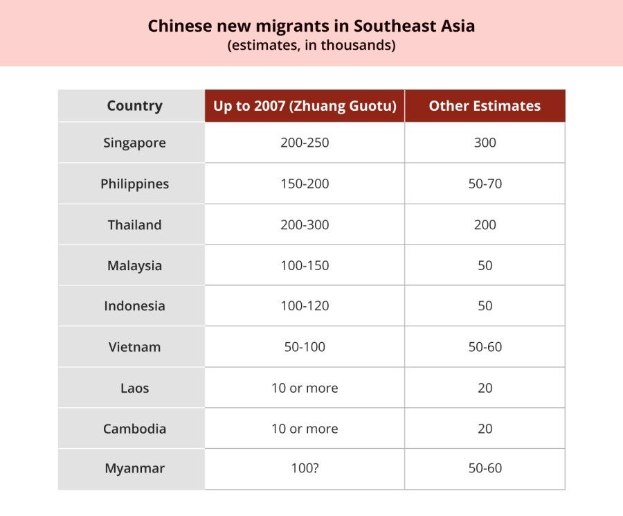 Source: Leo Suryadinata, "Chinese Migration in the Globalizing World: A Brief Comparison between Developed and Developing Countries", CHC Bulletin, Issues 13&14 (November 2009), p. 4. The figures under Zhuang Guotu are from Zhuang Guotu (庄国土), "中国新移民与东南亚文化" ( China's new migrants and the culture of Southeast Asia), CHC Bulletin (华裔馆通讯) Issue 9 (May 2007), p. 9.