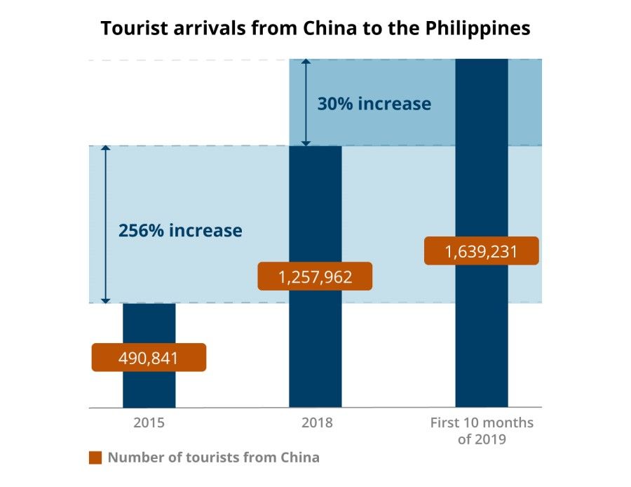 Tourist numbers from China to the Philippines have surged since Mr Duterte took office. (Image: Jace Yip)