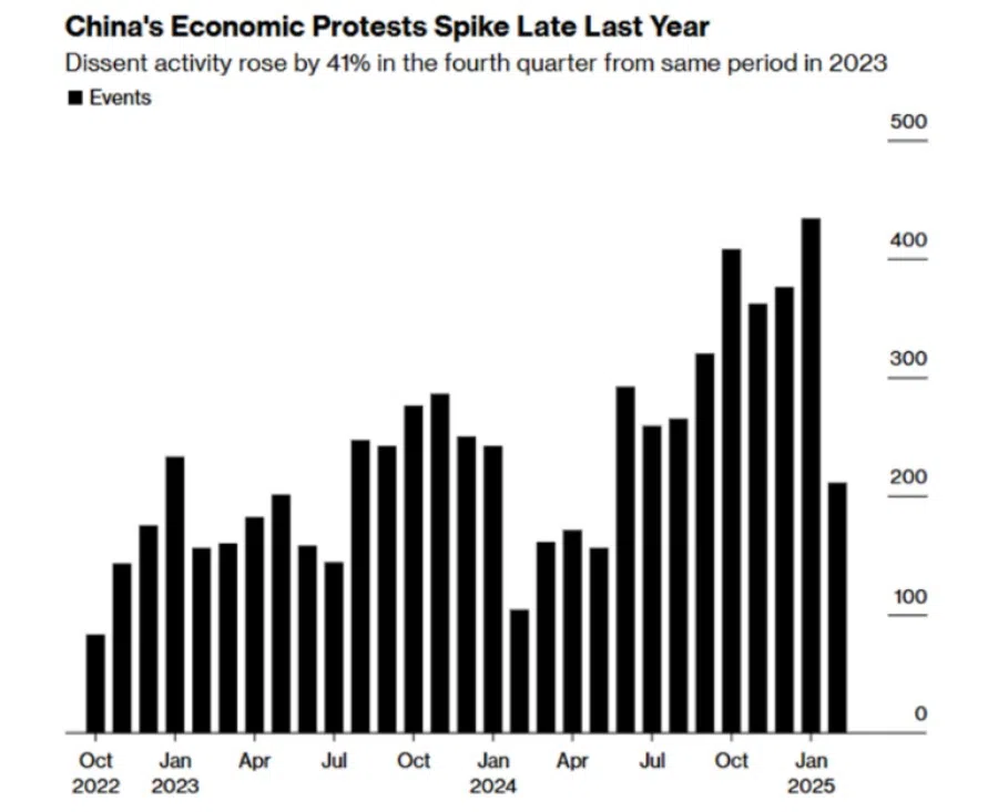 Spike in economic protests in China (Source: Freedom House’s China Dissent Monitor)