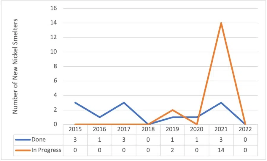Figure 2. Indonesia's Progress on New Nickel Smelters (2015-2022) (Source: Minerba One Data Indonesia - Ministry of Energy and Mineral Resources)