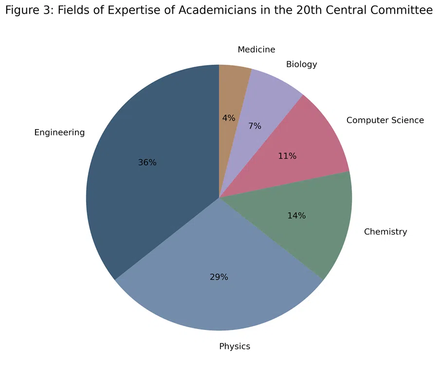 Figure 3. Fields of Expertise of Academicians in the 20th Central Committee (Source: Based on original data, calculated and tabulated by the authors)