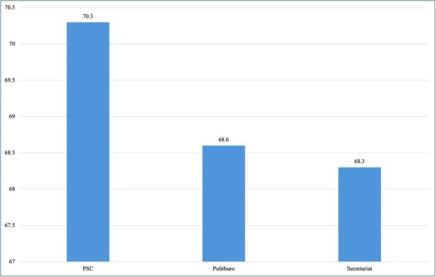Chart 1: Average Age in the Three Most Important CCP Leadership Bodies in 2027 (Source: The Centre on Contemporary China and the World at the University of Hong Kong, “China-US Leadership at a Glance”.)