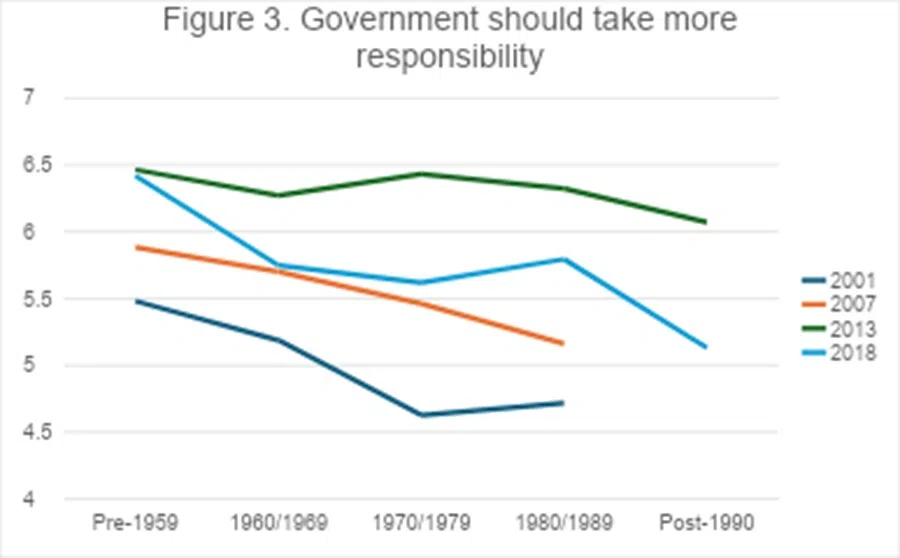 Compiled by authors from WVS.