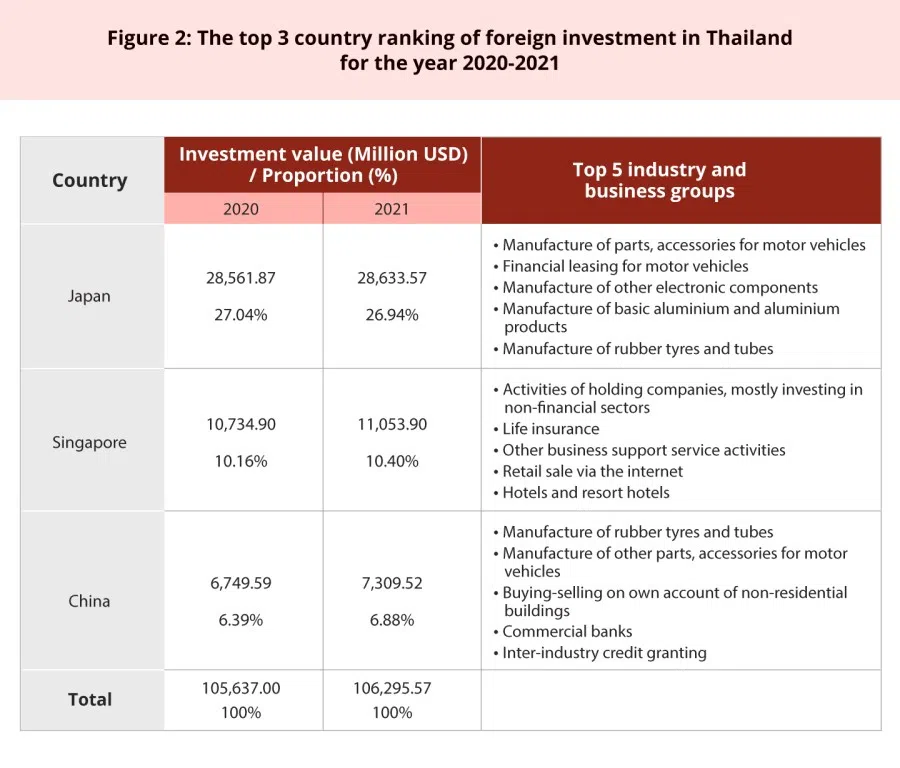 Source: Department of Business Development, Ministry of Commerce/ISEAS (Image: Jace Yip)