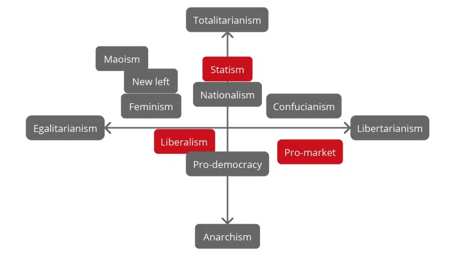 The current political spectrum in China. (Image: Jace Yip)