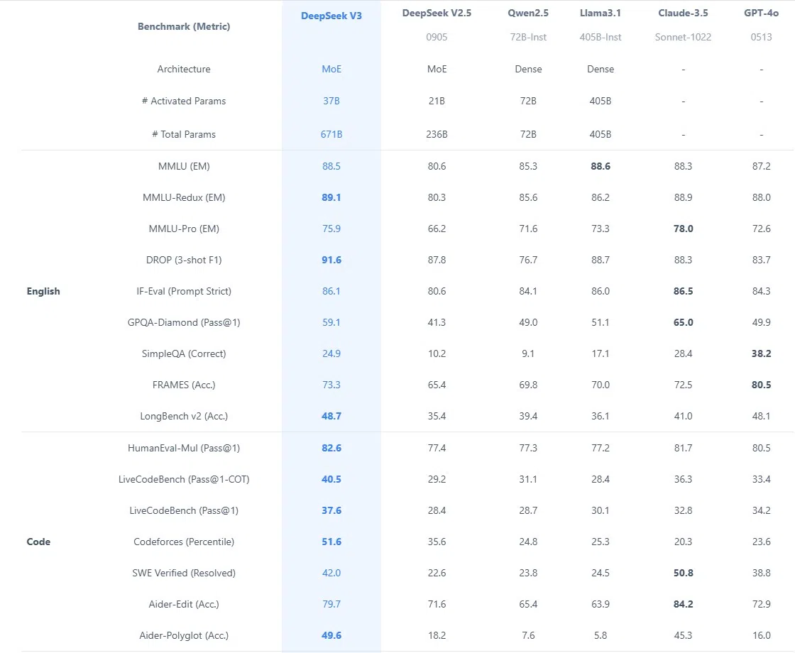 A screen shot of part of the table on the DeepSeek website showing comparisons with other mainstream models. (Internet)