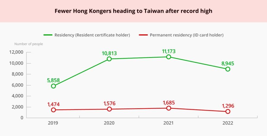 Figures show a drop in the number of Hong Kongers migrating to Taiwan following a peak in 2021. (Source: Taiwan's National Immigration Agency) (Graphic: Jace Yip)