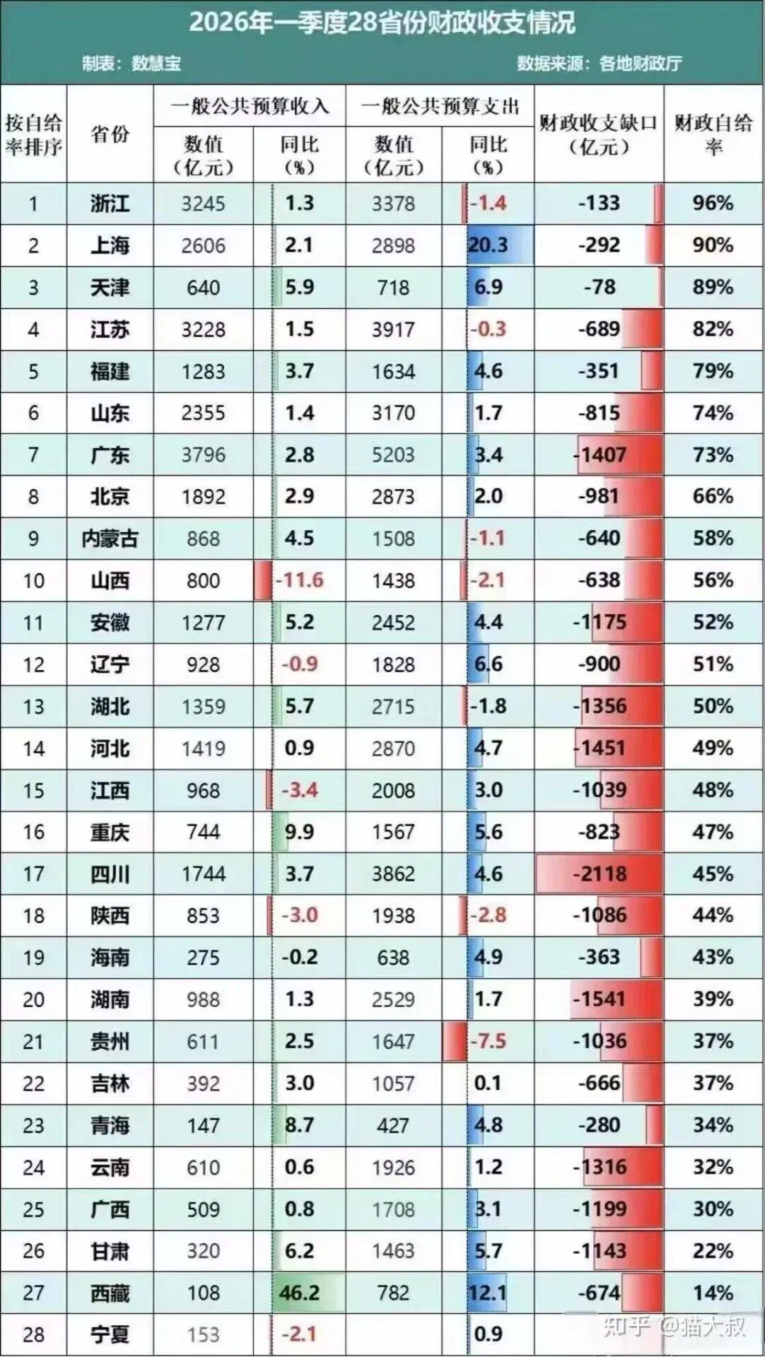 A Chinese-language table has been circulating online showing the fiscal self-sufficiency ratio of 28 Chinese cities, with Zhejiang, Shanghai and Tianjin in the top three spots.