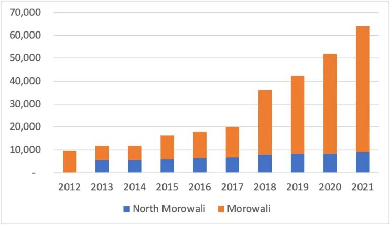 Figure 2: Real Gross Domestic Products, Morowali (Rp billion) (Source: Central Bureau of Statistics)