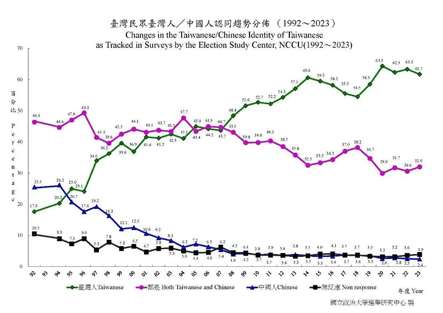 (Source: Election Study Center, National Chengchi University)