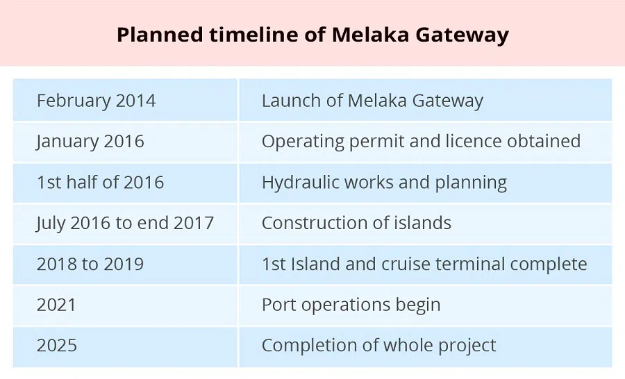 Melaka Gateway was first launched in 2014. (Source: Kaj Development Sdn Bhd) (Graphic: Chua Sin Yew)