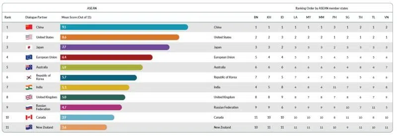 Infographic 3: Rank the following Dialogue Partners in order of strategic relevance to ASEAN (Source: The State of Southeast Asia 2026 Survey)