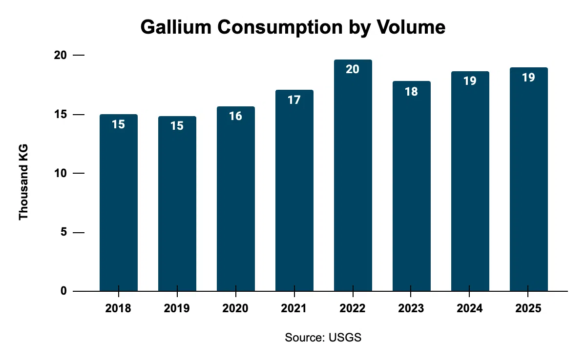 Gallium consumption by volume (Source: USGS)