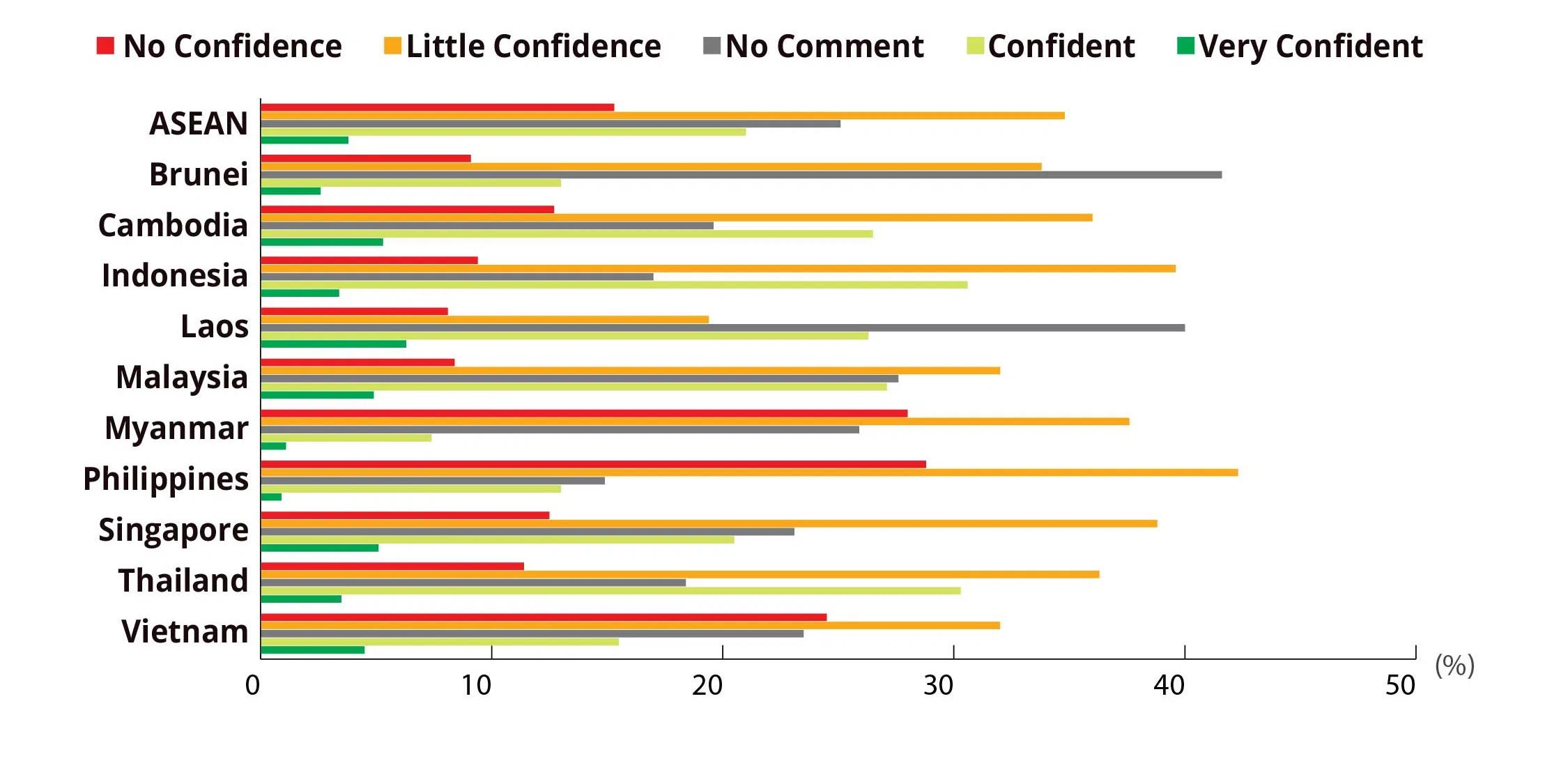 Responses of ASEAN-wide survey respondents when asked how confident they were that China will “do the right thing” to contribute to global peace, security, prosperity, and governance. (ISEAS)