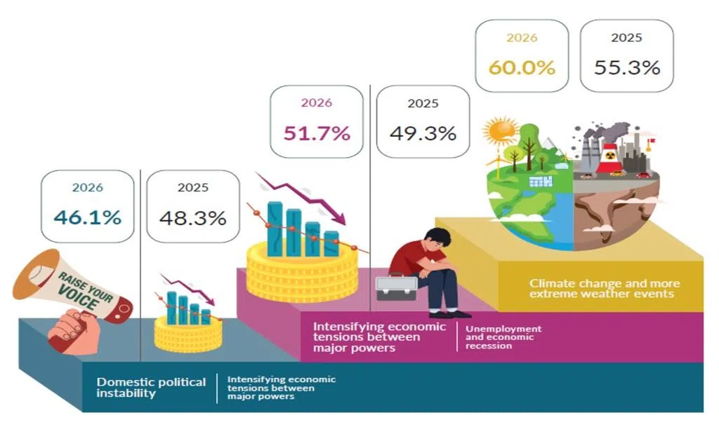 Infographic 1: What are the top three challenges facing Southeast Asia? (Source: The State of Southeast Asia 2025 – 2026 Surveys)