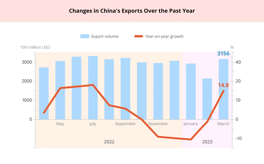 Source: General Administration of Customs (Graphic: Jace Yip)