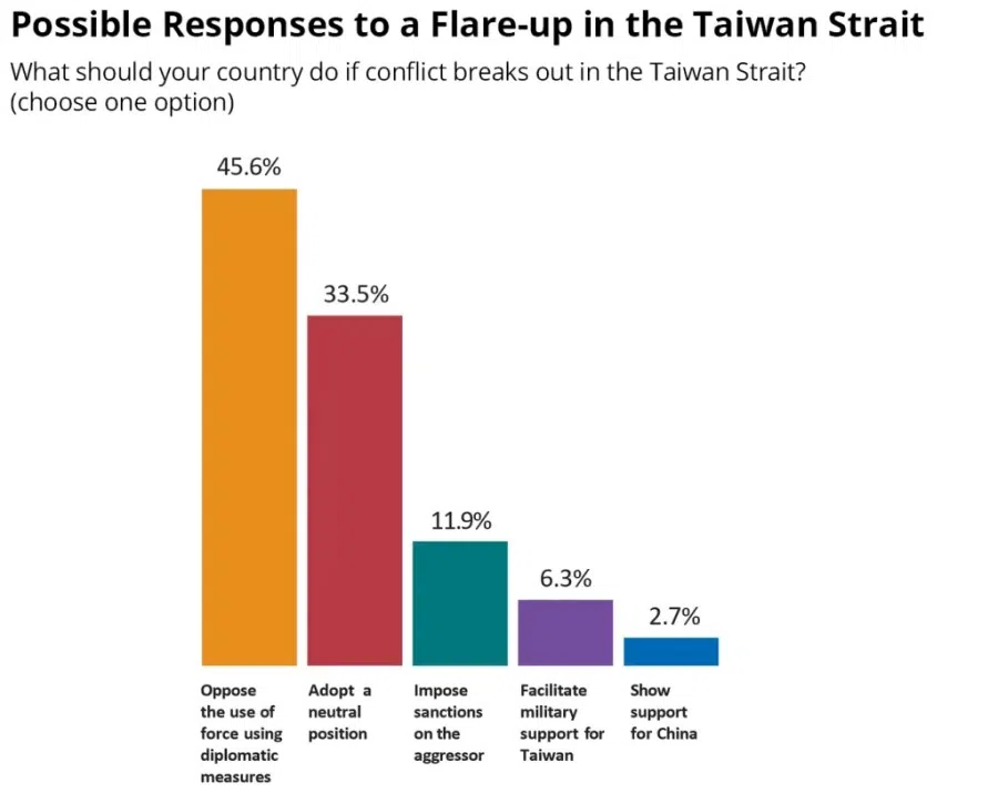 Chart 4 (Source: State of Southeast Asia Survey 2023, ISEAS)