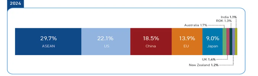 Figure 2. Who do you have the most confidence in to champion the global free trade agenda? (Source: State of Southeast Asia 2024 Survey)