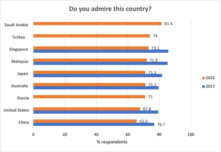 Chart 1: Indonesians' perception of foreign countries. (Source: ISEAS)