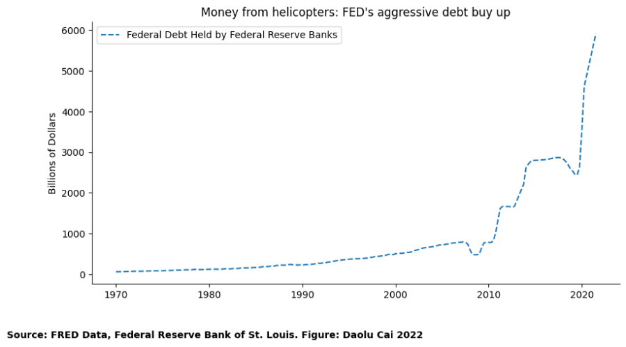 Figure 2: Money from helicopters: The Fed's aggressive debt buy up. (Source: NUS Business School)