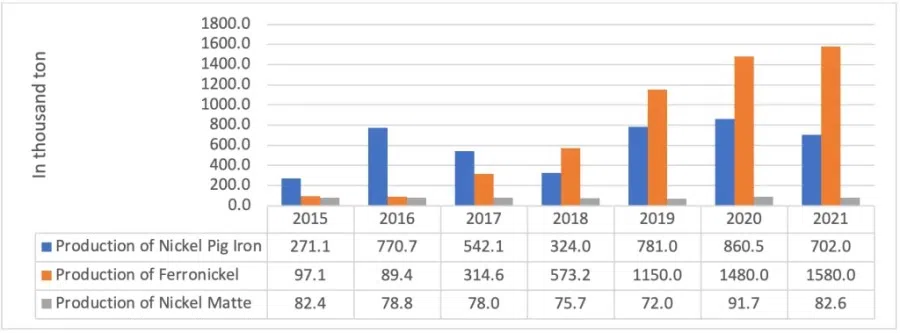 Figure 1. Indonesia's Nickel Production (2015-2021) (Source: Minerba One Data Indonesia - Ministry of Energy and Mineral Resources)