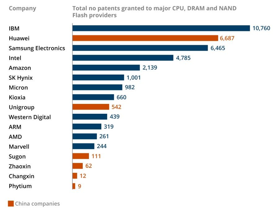 Non-China companies dominate in terms of number of patents granted. (Image: Jace Yip)
