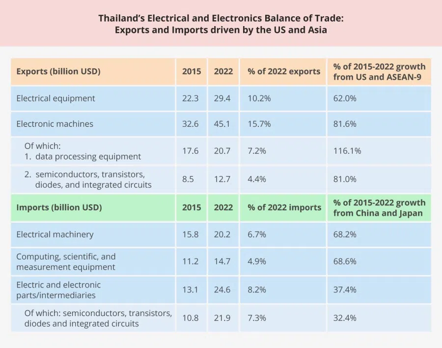 Figures from Thailand Ministry of Commerce, CEIC, and author's calculations. China figures include mainland China and Hong Kong. Thailand's other exports largely consist of agricultural products, processed rubber, refined fuel, plastics and chemicals, and vehicles and vehicle parts. (Image: Jace Yip)