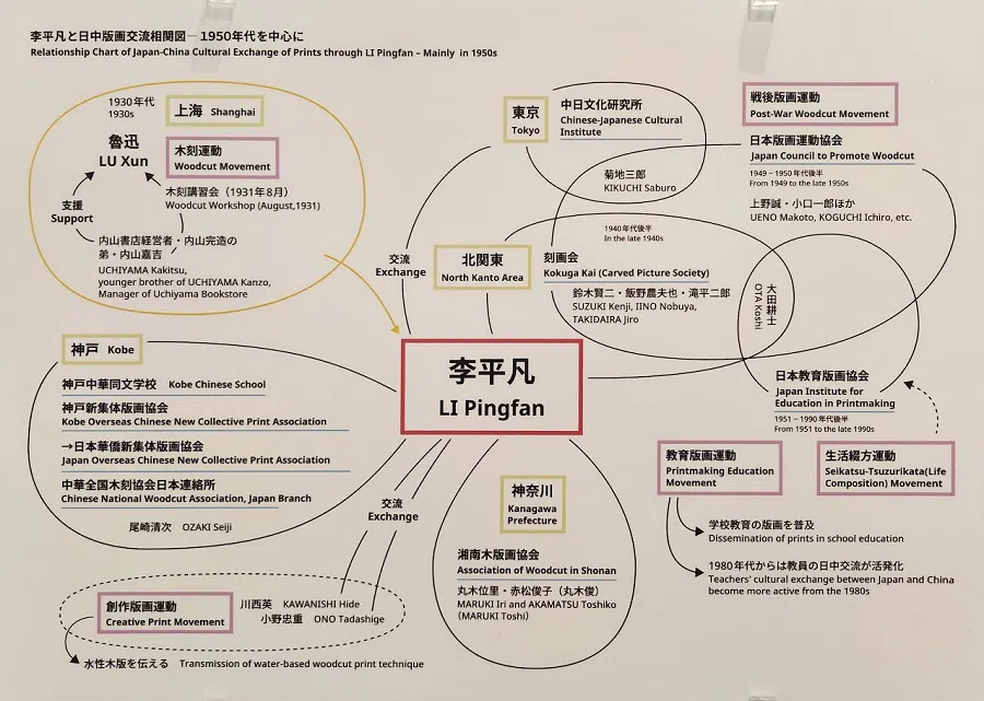 Relationship chart of Japan-China cultural exchange of prints through Li Pingfan, mainly in the 1950s.