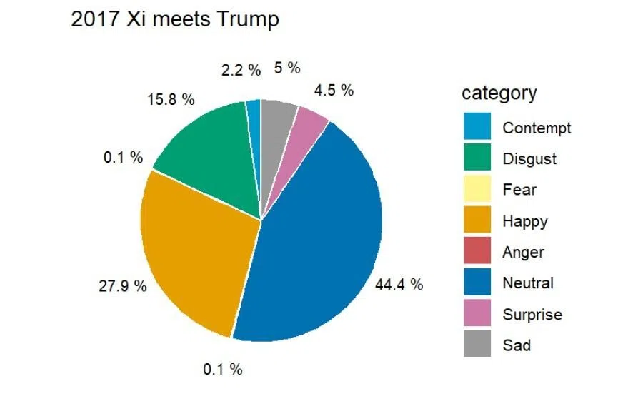 Emotions when Xi met Trump in 2017.