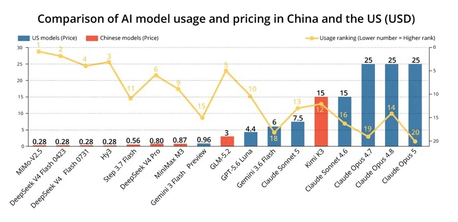 Source: OpenRouter statistics and company official websites, as of 13 August 2026. Note: Free models are excluded.