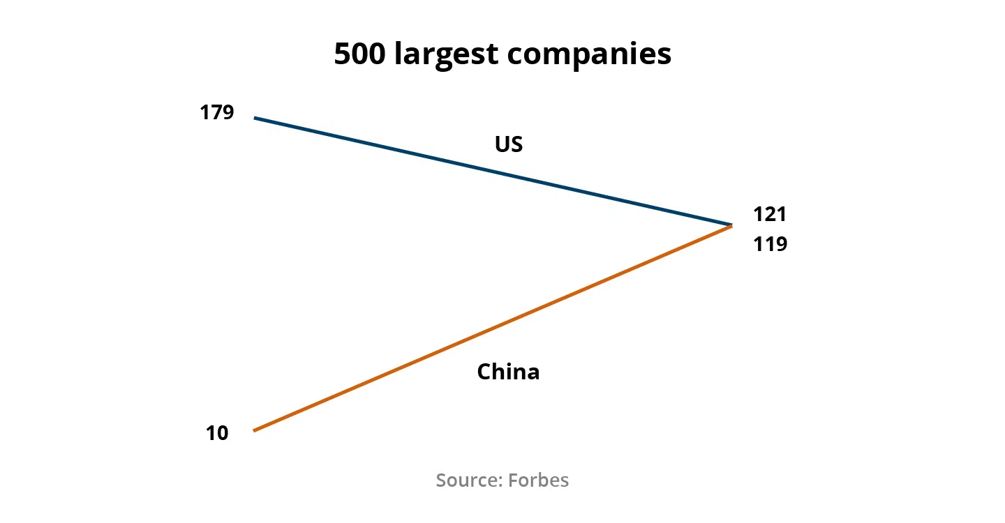 Figure 2: 500 largest companies
