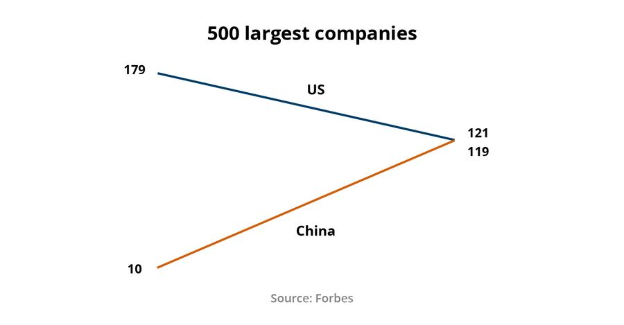 Figure 2: 500 largest companies