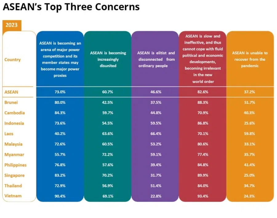 Chart 2 (Source: State of Southeast Asia Survey 2023, ISEAS)