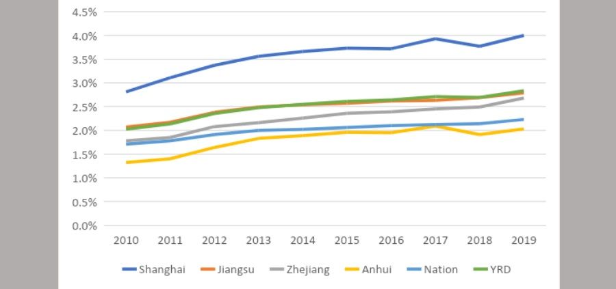 Figure 1: R&D expenditure as a share of GDP in four provinces in the region (%), 2010-2019. (Source: CEIC)
