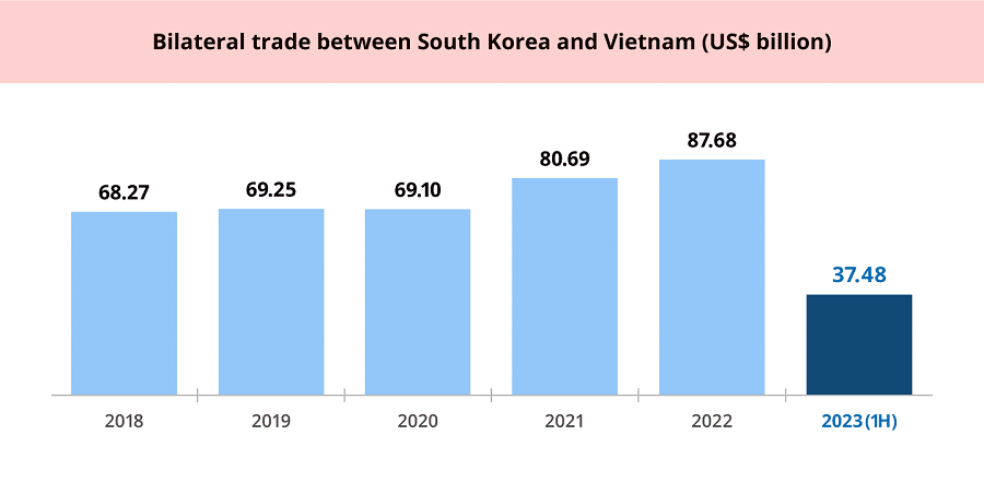 Source: Korea Trade Research Association (Graphic: Jace Yip)