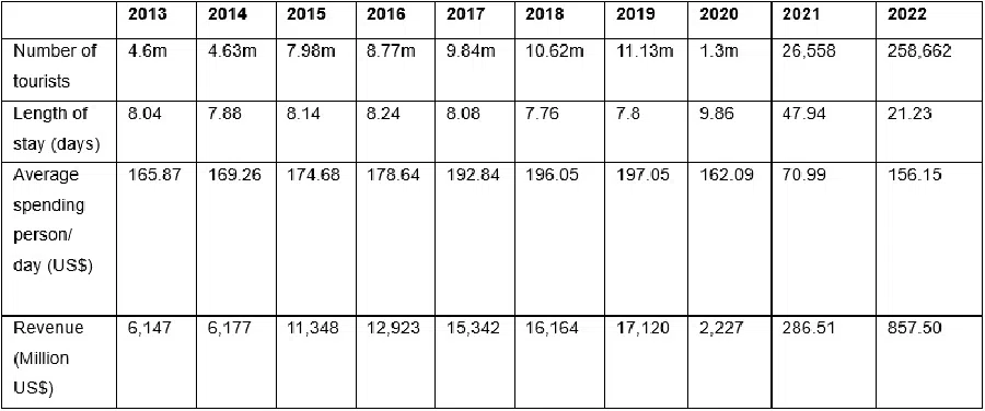 Table 1: Chinese tourists to Thailand from 2013 to 2022 (Source: Ministry of Tourism and Sports, Thailand)