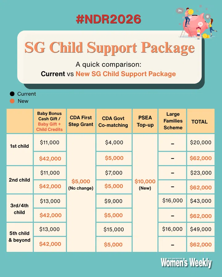 SG Child Support Package - current vs new comparison