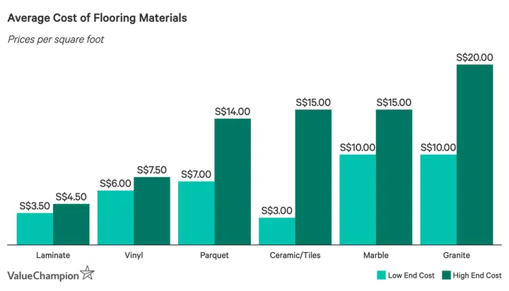 Average Cost of Flooring Materials