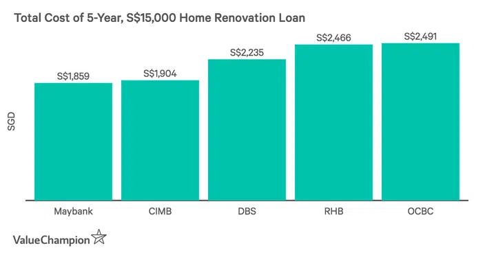 Comparing total cost of home renovation loans from major banks in Singapore, assuming a loan of S$15,000 over 5 years