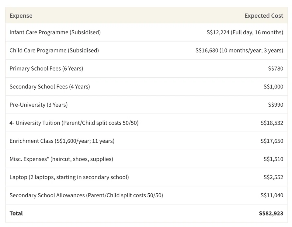 This table shows the average cost of educating a child in Singapore