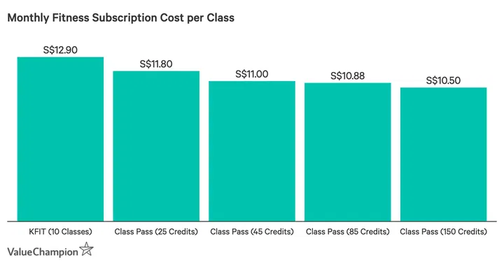 Monthly Fitness Subscription Cost per Class