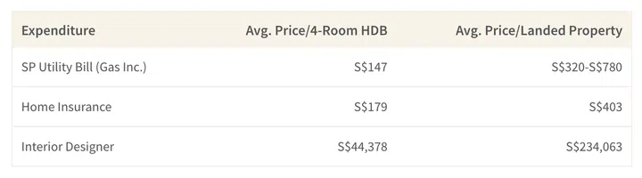 This table shows the average cost of maintaining a 4-room HDB flat compared to a landed property