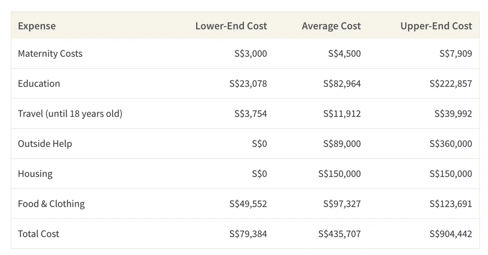 This table shows the total cost of raising a child from the least expensive methods to the most expensive methods