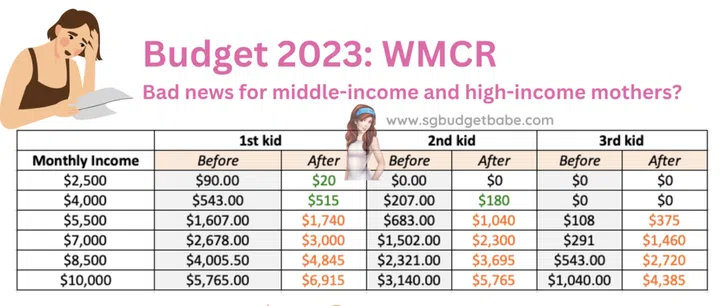 Now that the median income for a fresh uni grad is already at $4,200, will this change further disincentivize female grads in Singapore to have children?