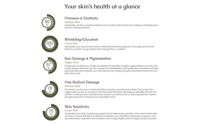 Your Anake DNA skin test report will detail physical attributes of your skin, such as firmness, wrinkles, sun damage, pigmentation, sensitivity, and more.